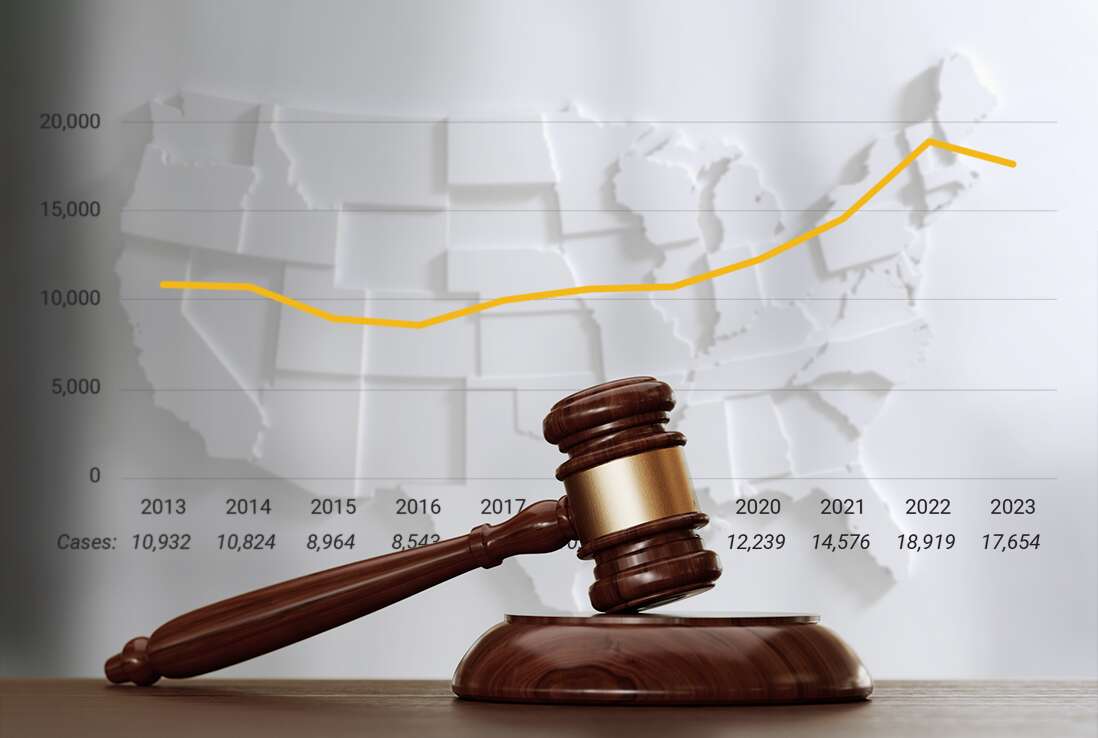 Les poursuites en matière d’assurance aux États-Unis ont chuté en 2023, mais les poursuites en responsabilité commerciale ont augmenté