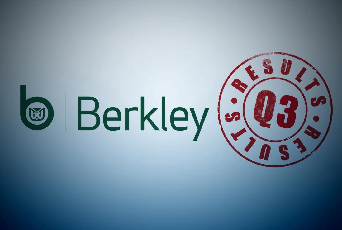 WR Berkley grows Q3 UW income 35% to $259mn as cat losses dip 35% to $62mn