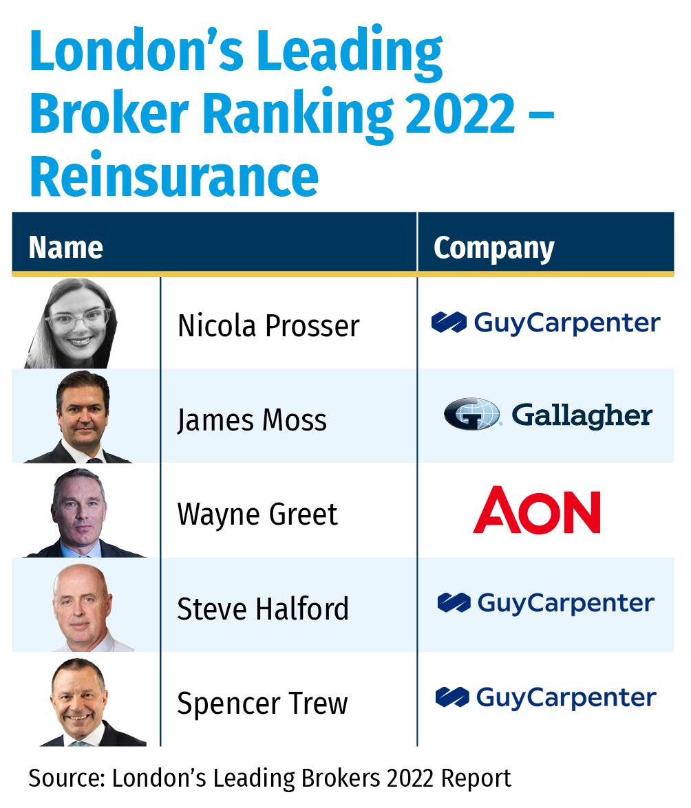 London’s Leading Broker Ranking 2022 – Reinsurance