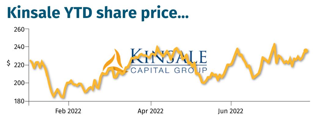 Kinsale YTD share price…