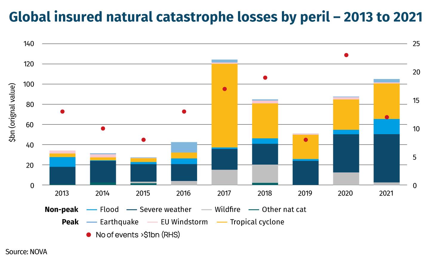 Global insured natural catastrophe losses by peril – 2013 to 2021 