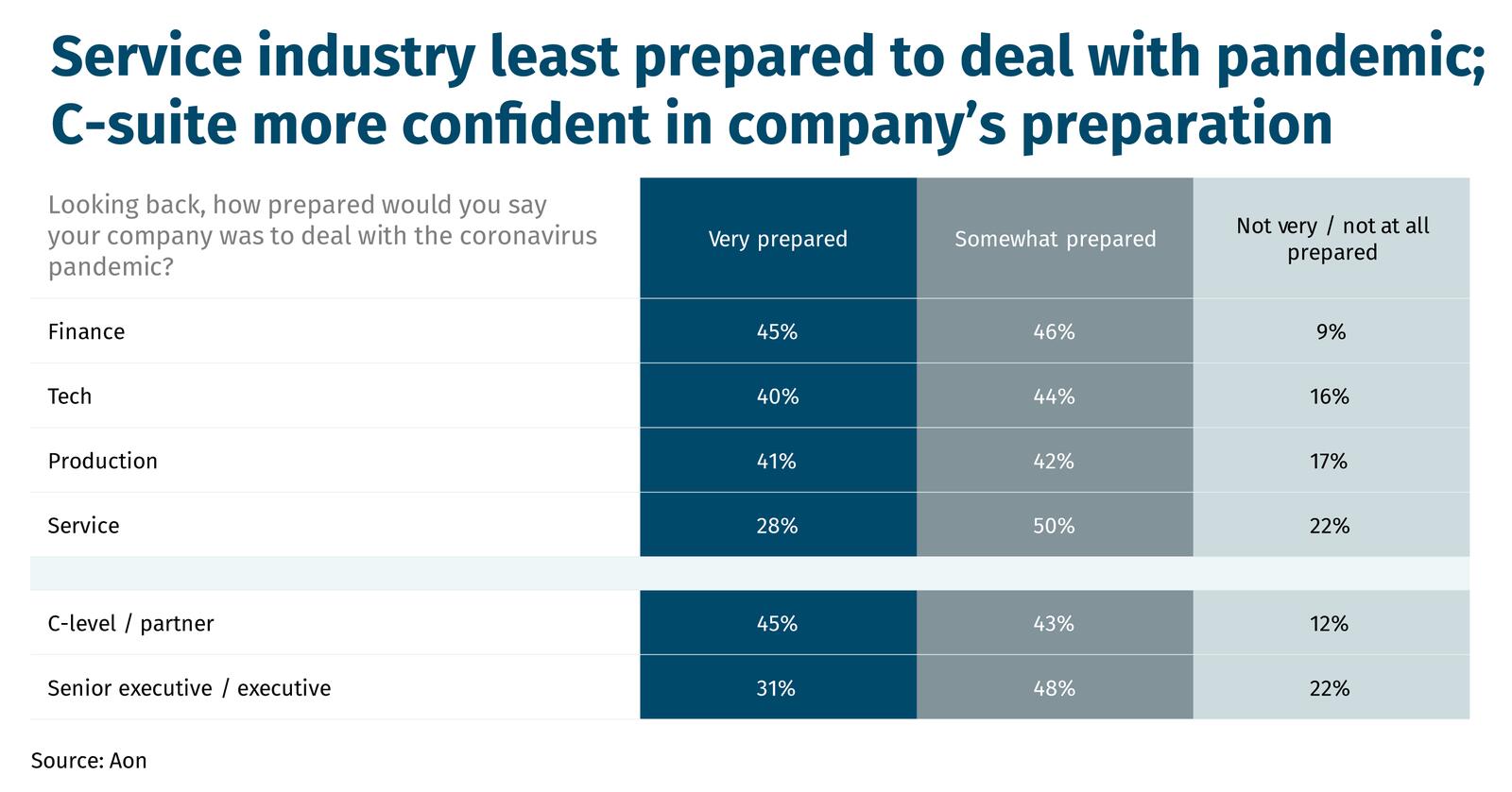 Service industry least prepared to deal with pandemic; C-suite more confident in company’s preparation  