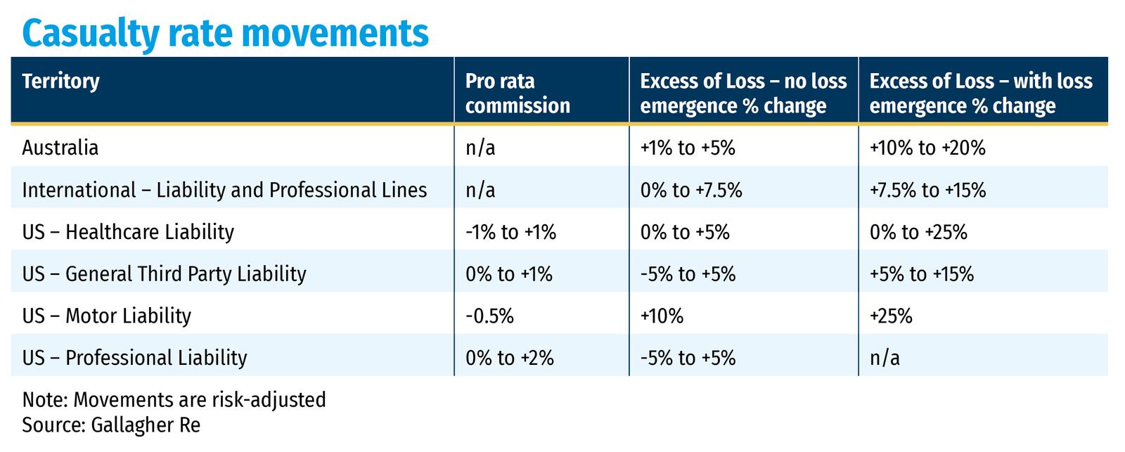 Casualty rate movements