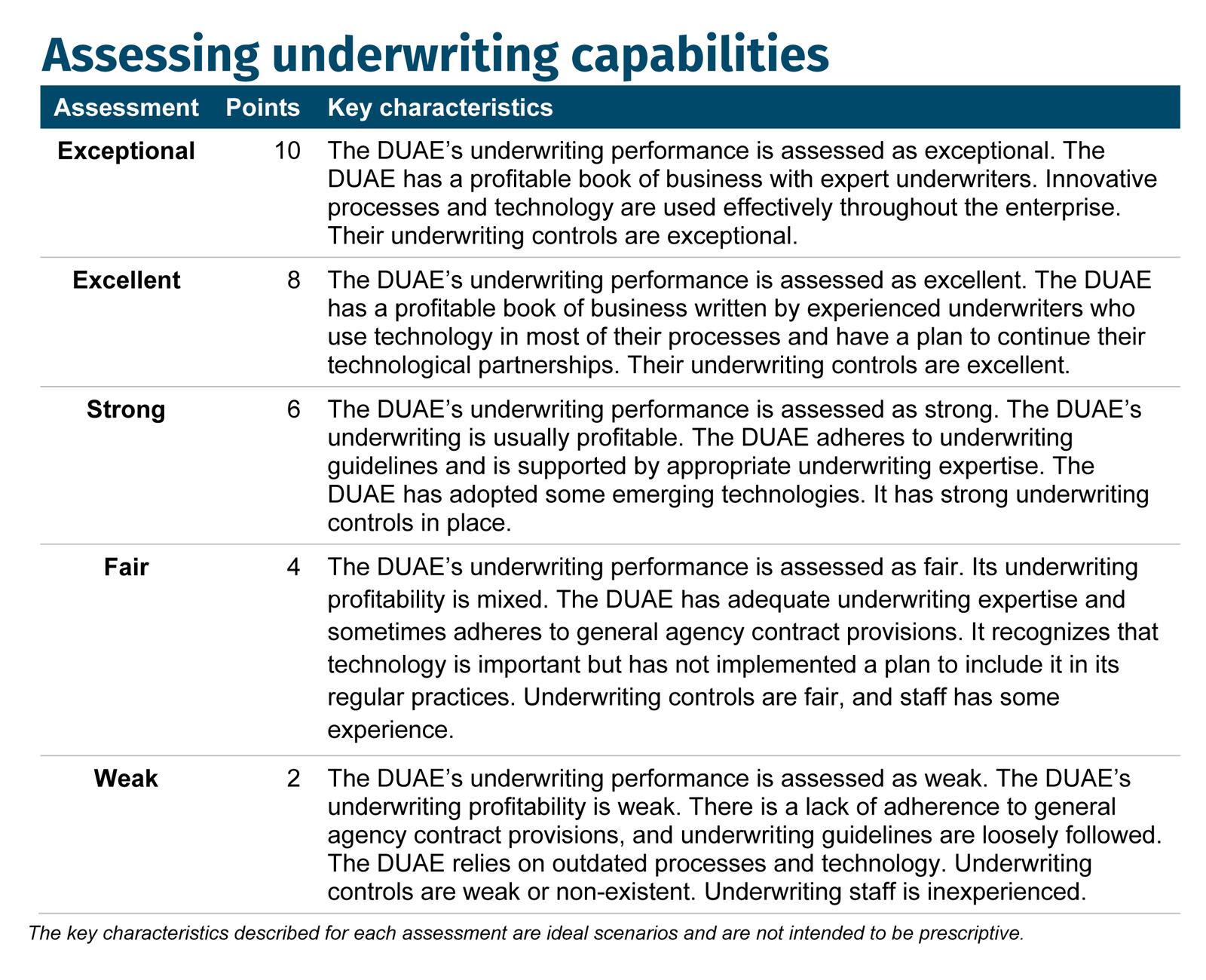 Assessing underwriting capabilities