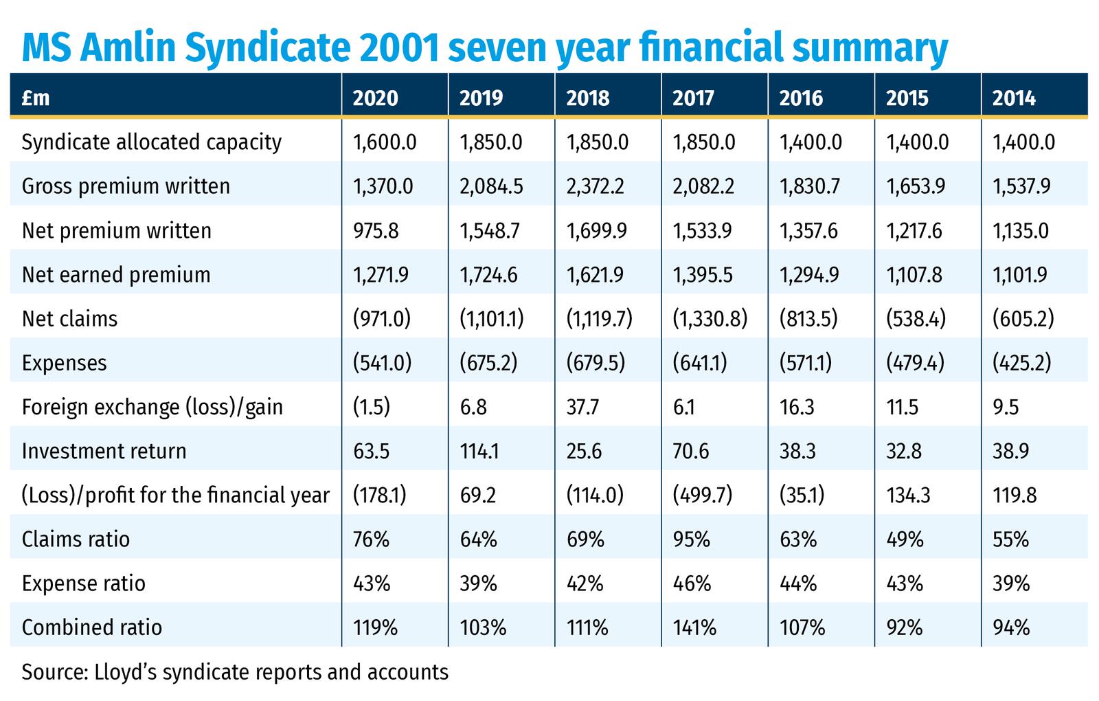 MS Amlin Syndicate 2001 seven year financial summary