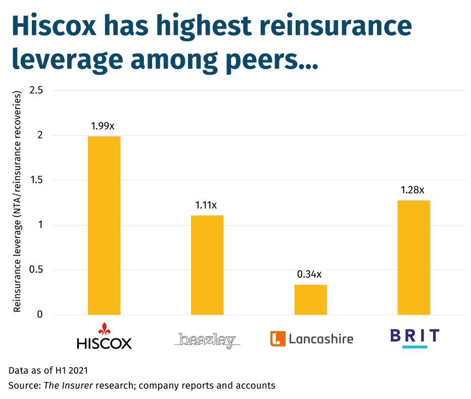 Hiscox has highest reinsurance leverage among peers…