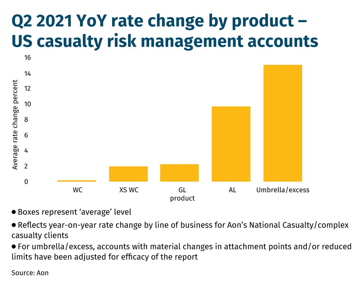 Q2 2021 YoY rate change by product – US casualty risk management accounts