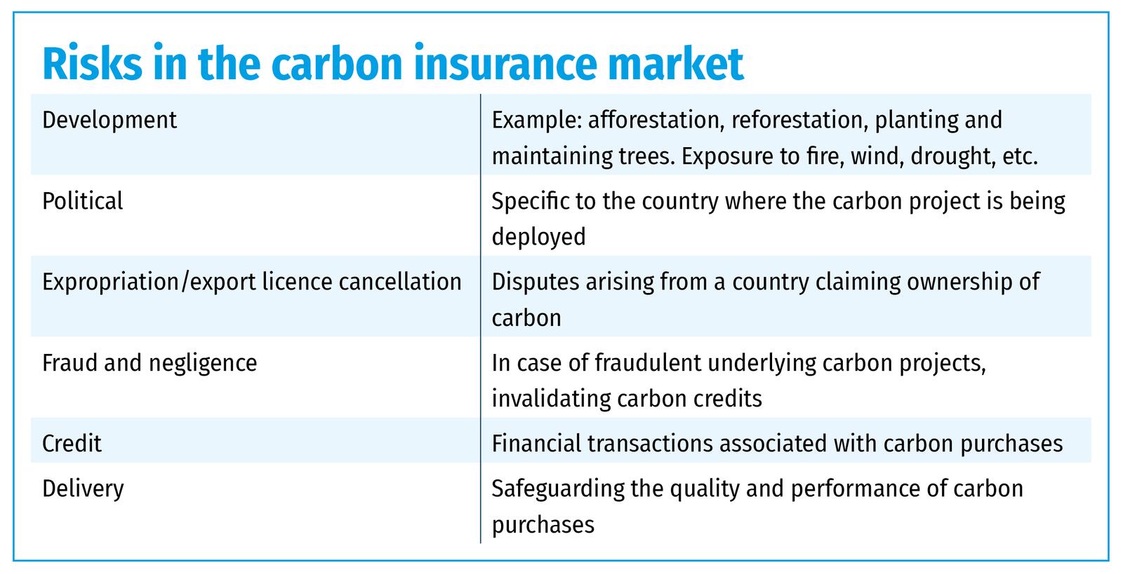 Risks in the carbon insurance market