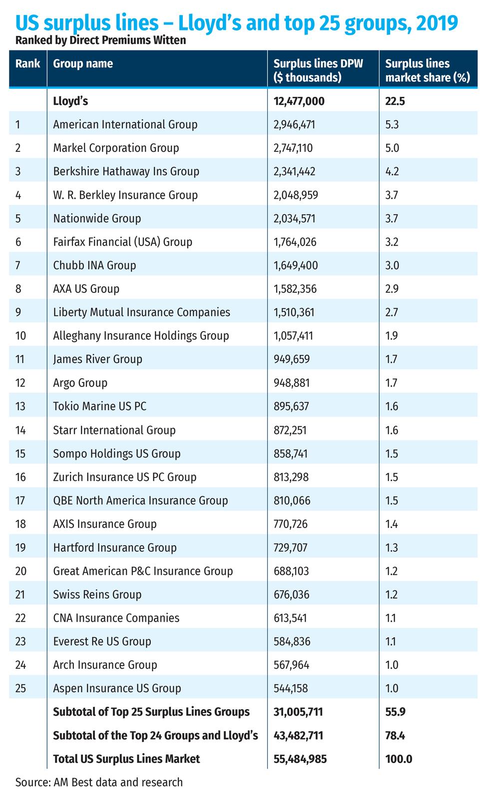US surplus lines – Lloyd’s and top 25 groups, 2019 Ranked by Direct Premiums Witten
