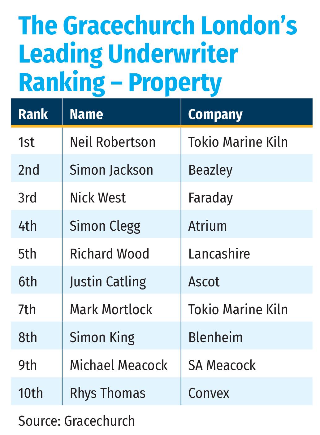 The Gracechurch London’s Leading Underwriter Ranking – Property