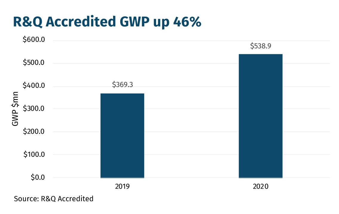 R&Q-Accredited-GWP-up-46%