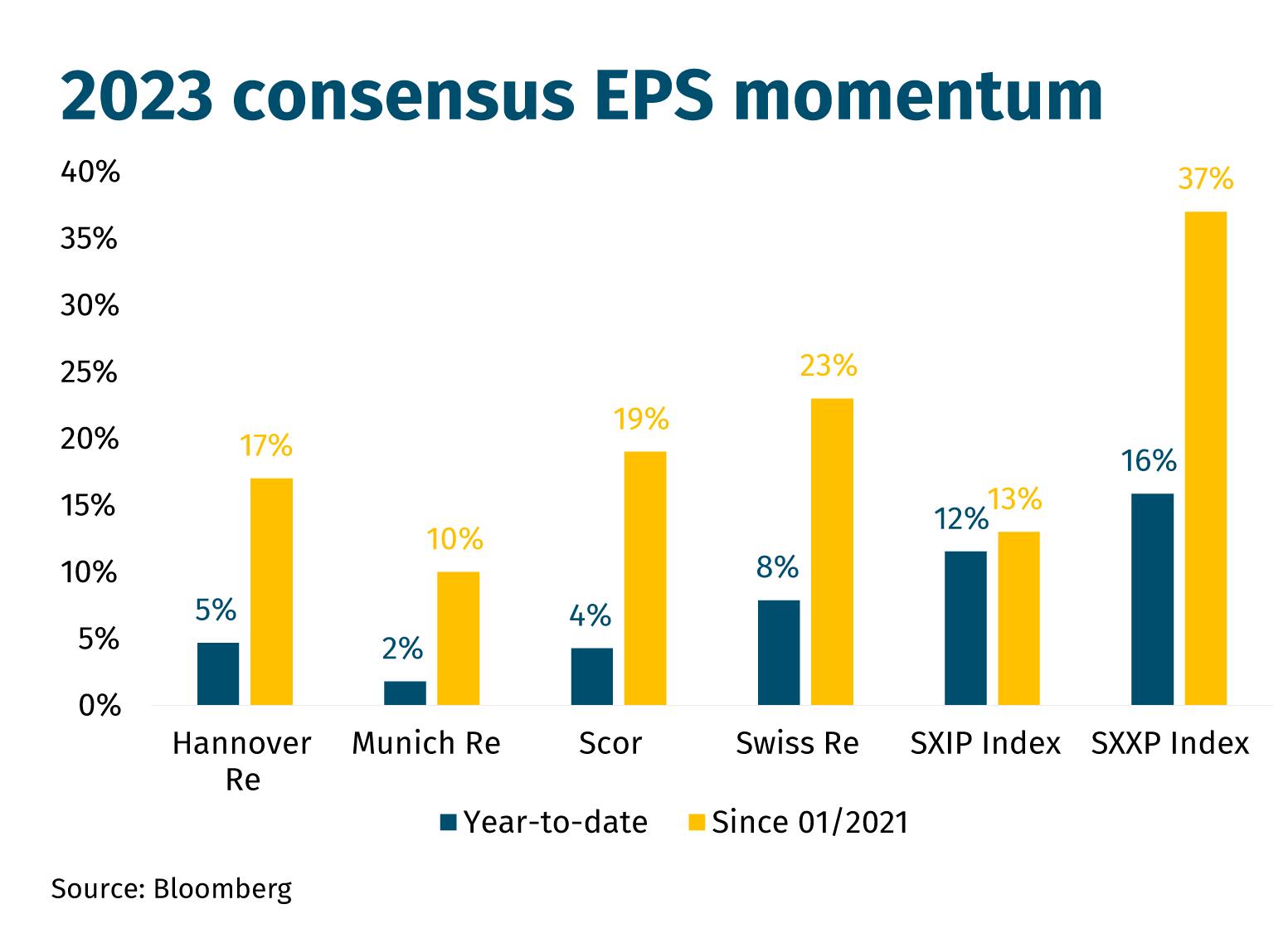 2023-consensus-EPS-momentum