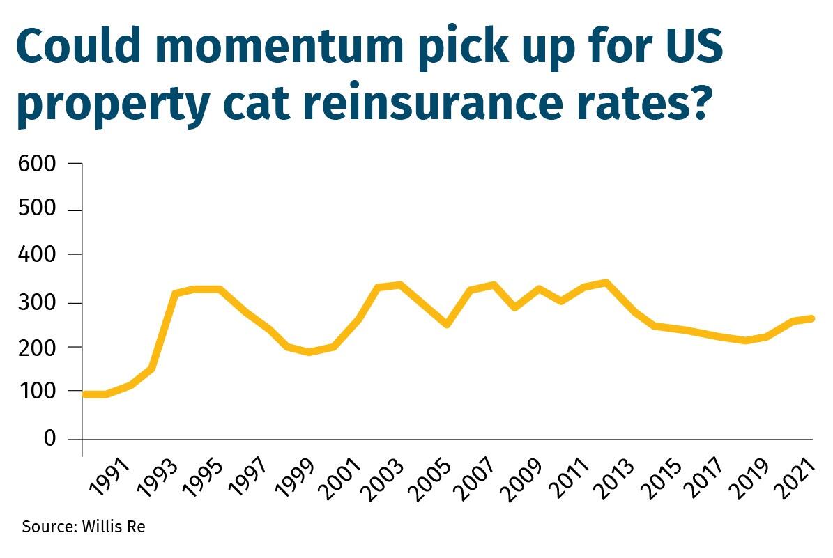 Could momentum pick up for US property cat rates
