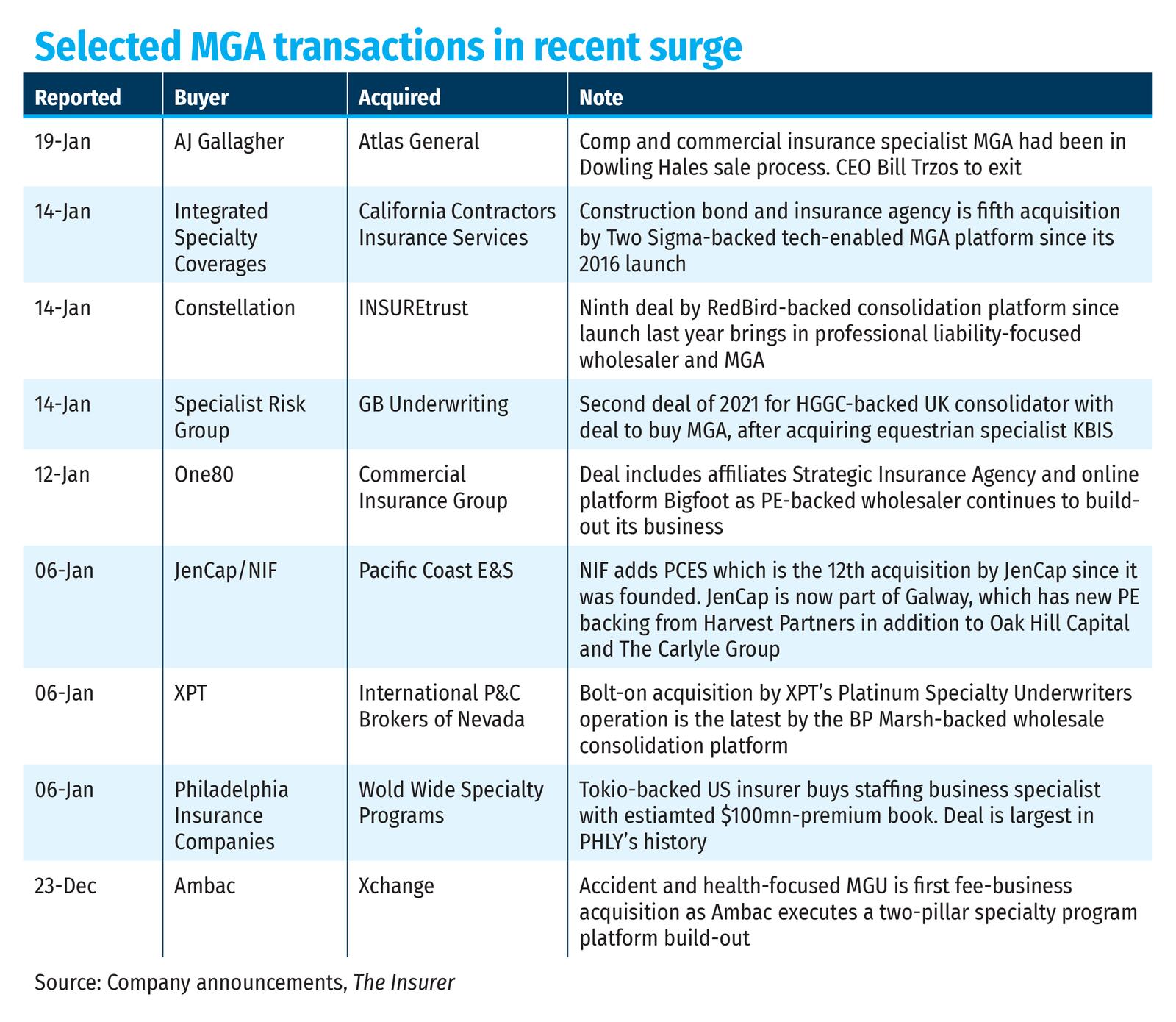 Selected MGA transactions in recent surge