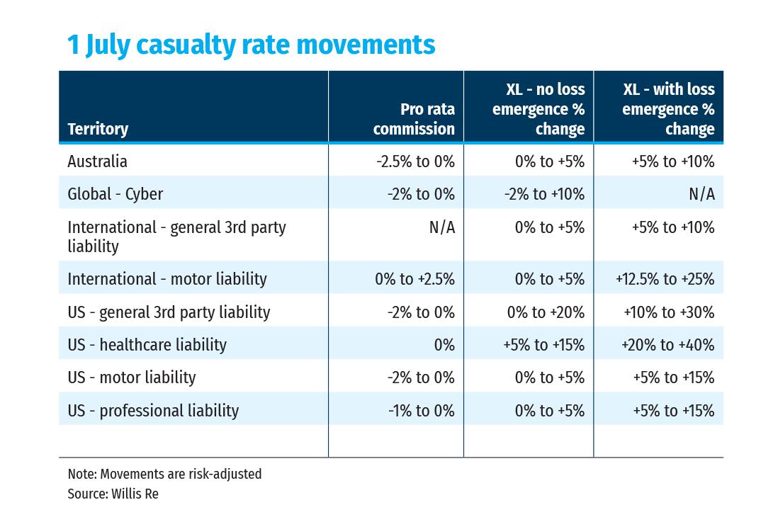 1 July casualty rate movements