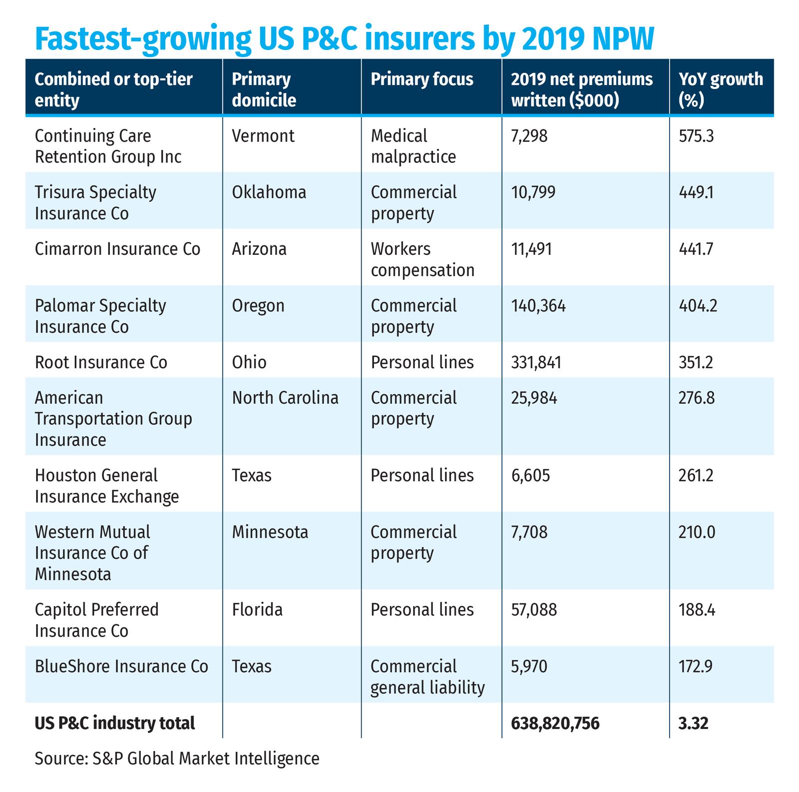 Fastest-growing US P&C insurers by 2019 NPW
