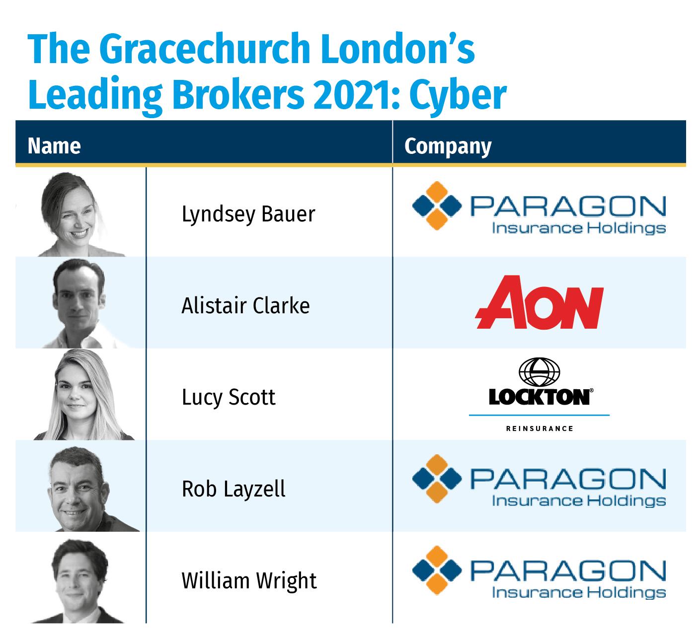 The Gracechurch London’s  Leading Brokers 2021- Cyber