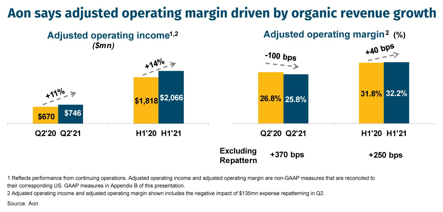 Aon says adjusted operating margin driven by organic revenue growth