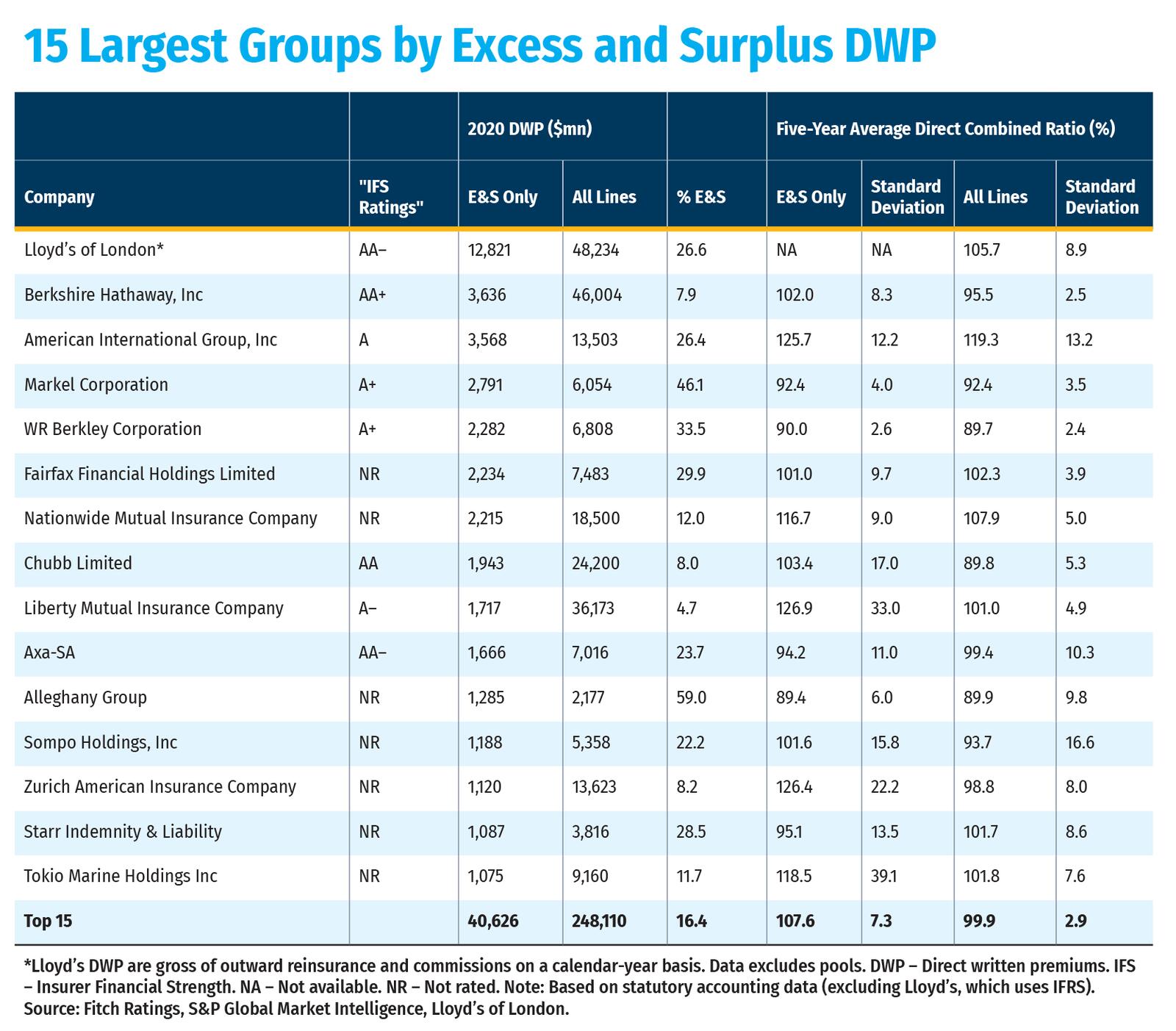 TAB-Largest-Groups-Excess-Surplus-DWP