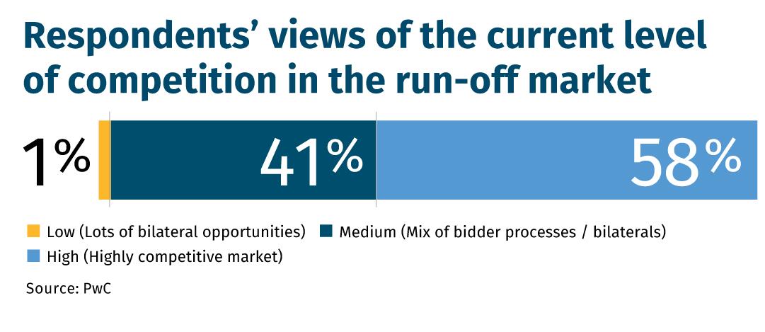 Respondents’-views-of-the-current-level-of-competition-in-the-run-off-market