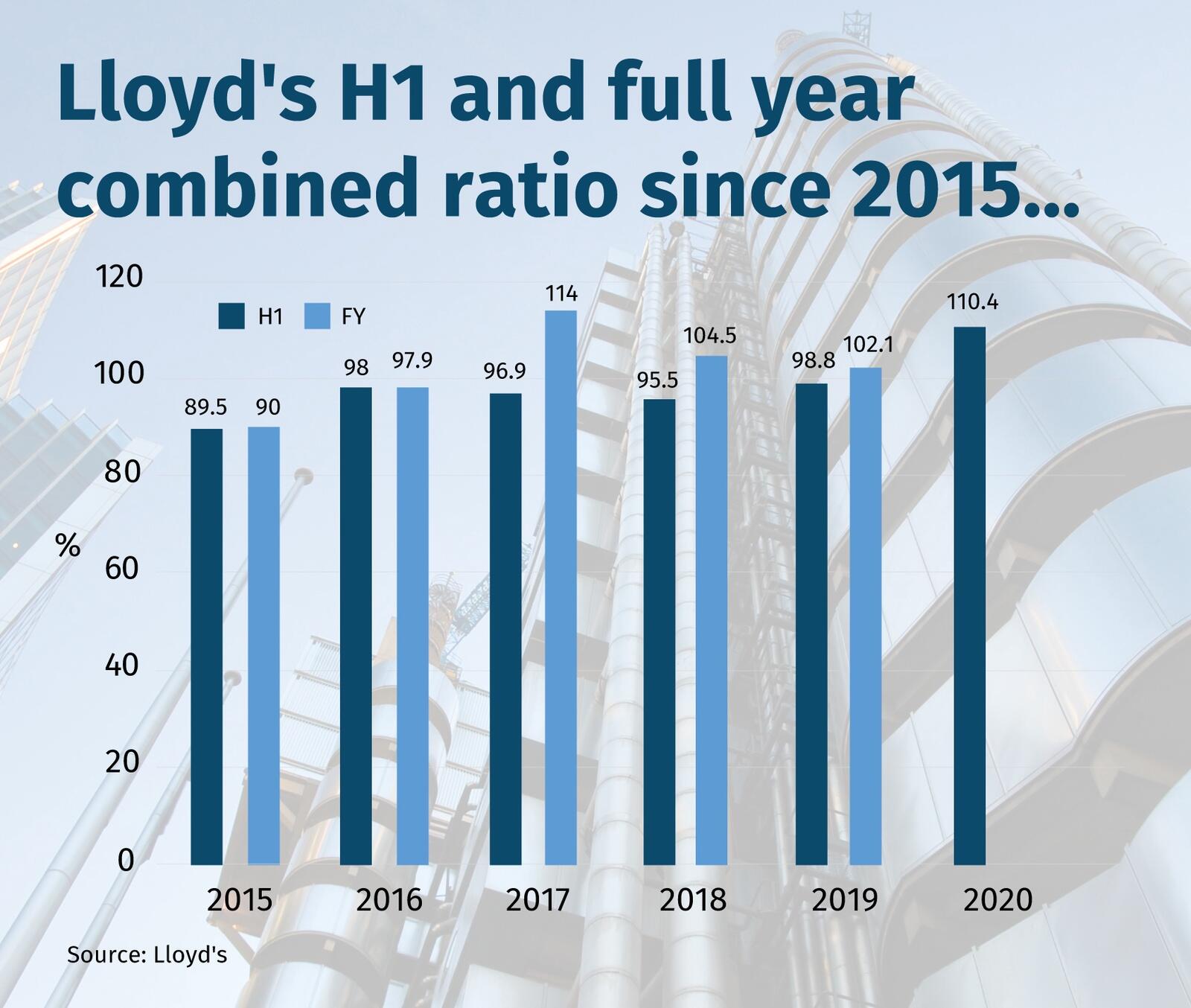 Lloyd's-H1-and-full-yearcombined-ratio-since-2015...