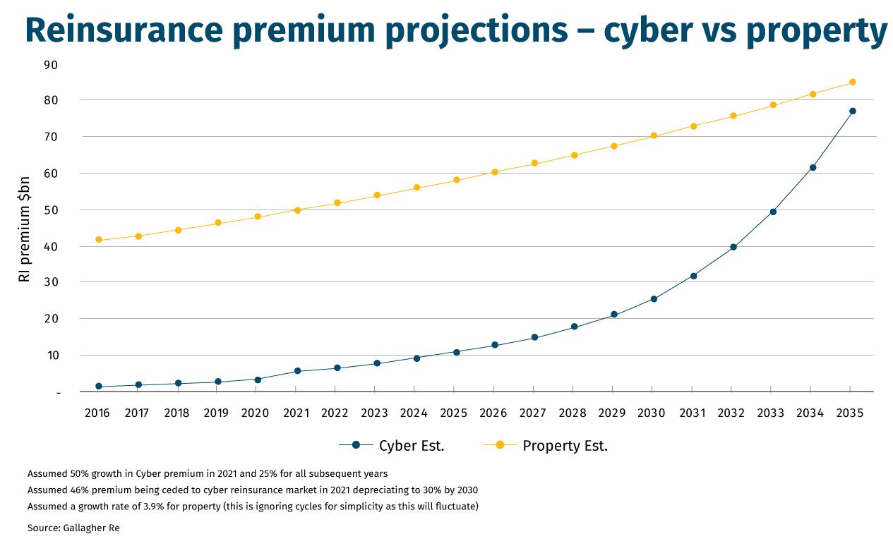 Reinsurance premium projections – cyber vs property