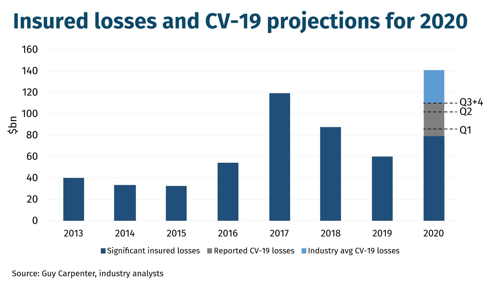 Insured-losses-and-CV-19-projections-for-2020