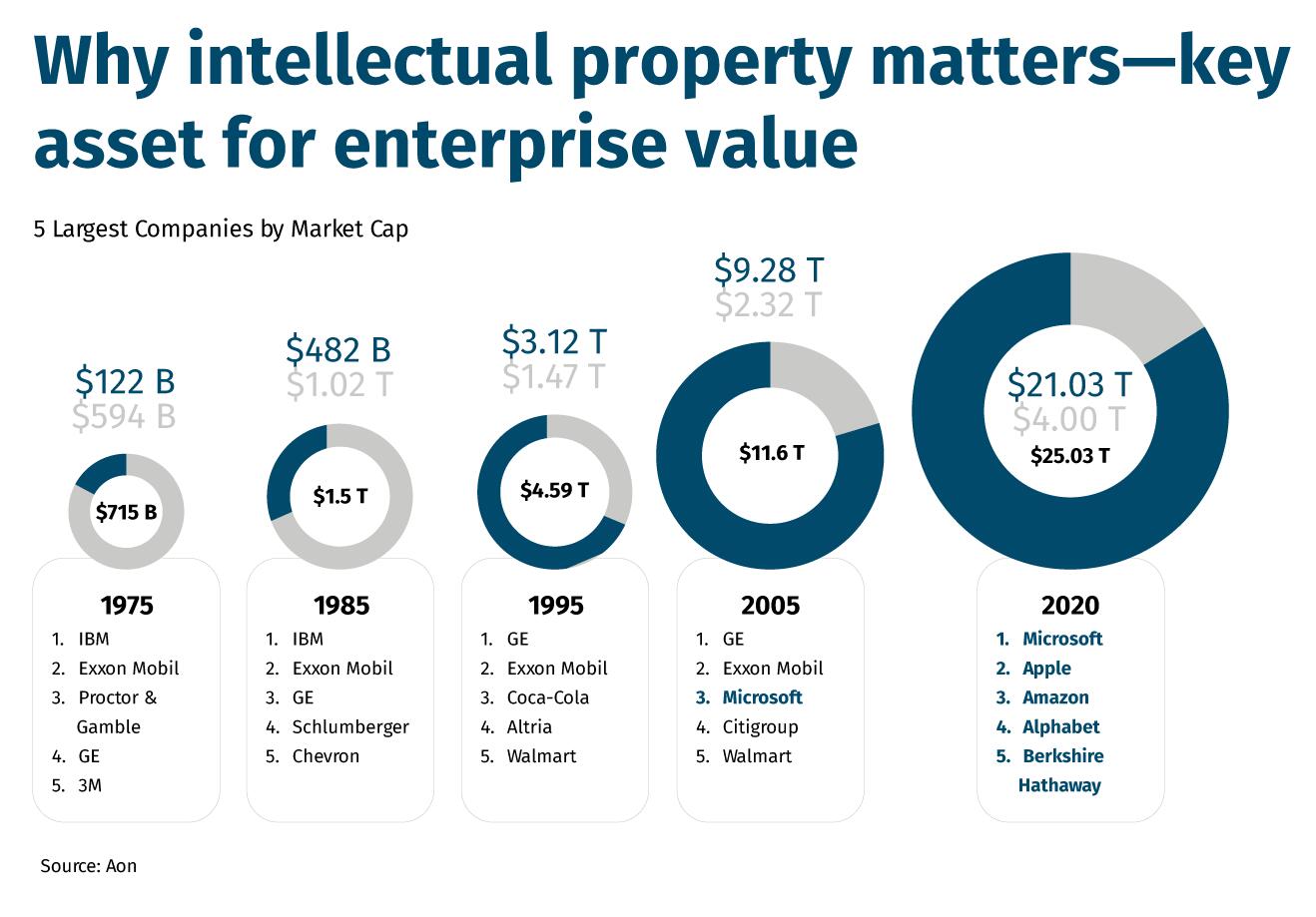 Why intellectual property matters—keyasset for enterprise value