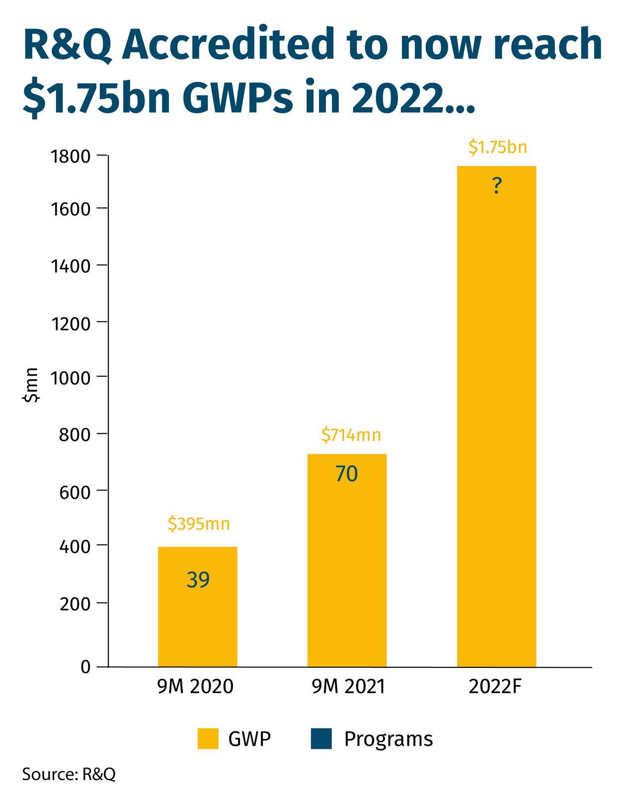 R&Q Accredited to now reach $1.75bn GWPs in 2022…-