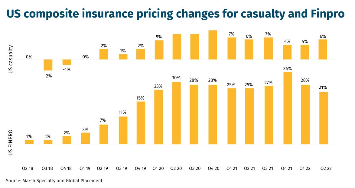 US-composite-insurance-pricing-changes-for-casualty-and-Finpro