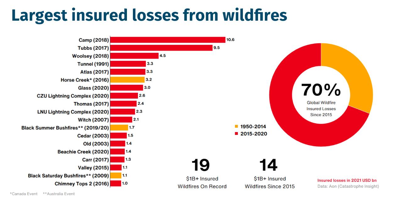Largest insured losses from wildfires