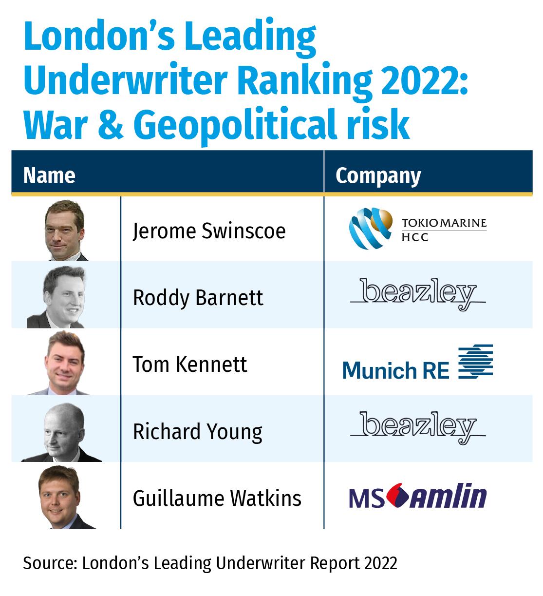 London’s Leading Underwriter Ranking 2022- Geopolitical risk