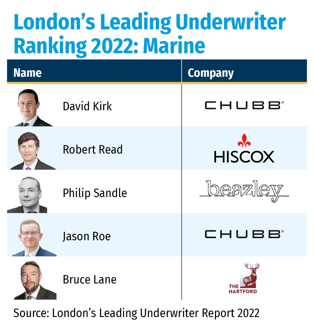London’s Leading Underwriter Ranking 2022- Marine