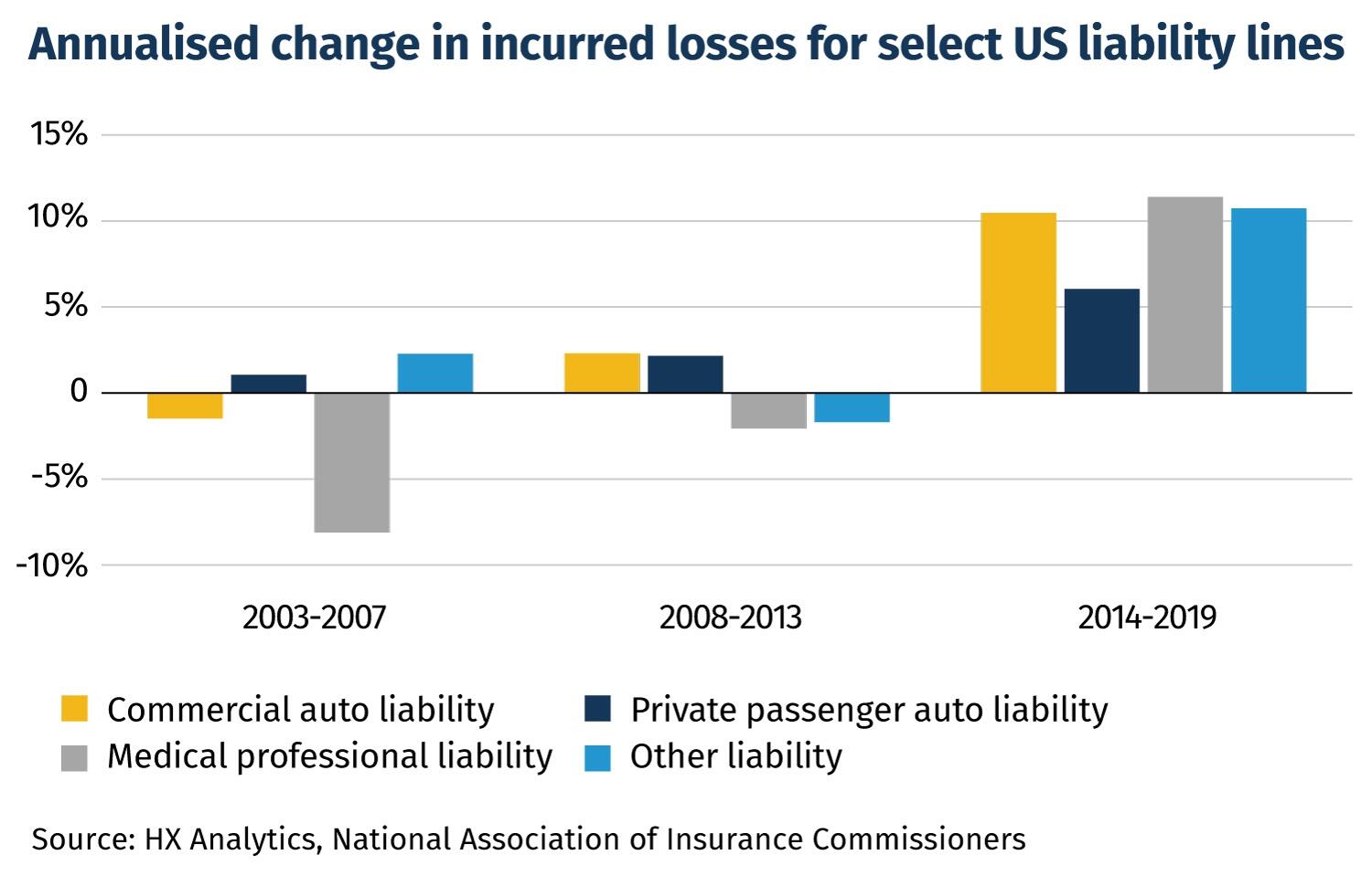 Annualised-change-in-incurred-losses-for-select-US-liability-lines