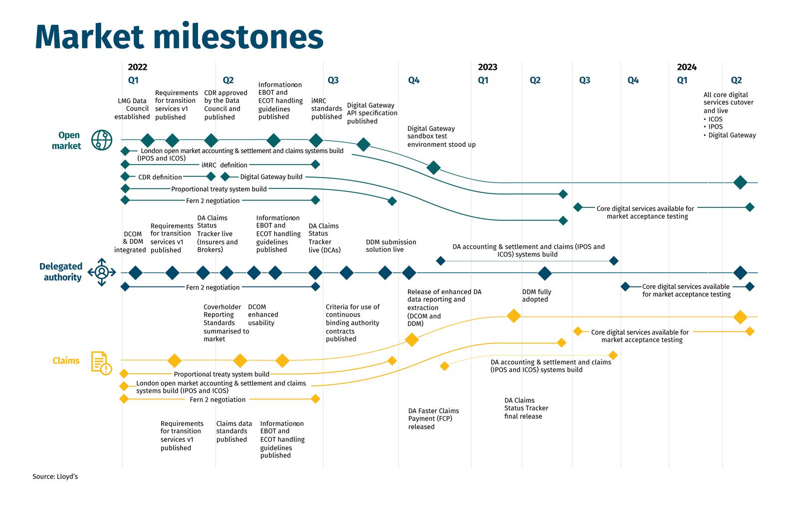 Market milestones