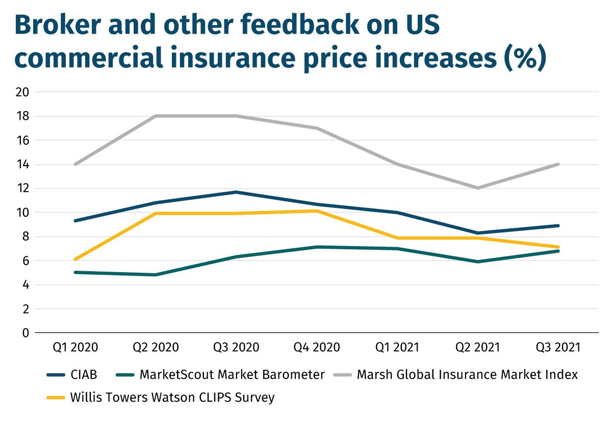 Broker-and-other-feedback-on-US-commercial-insurance-price-increases