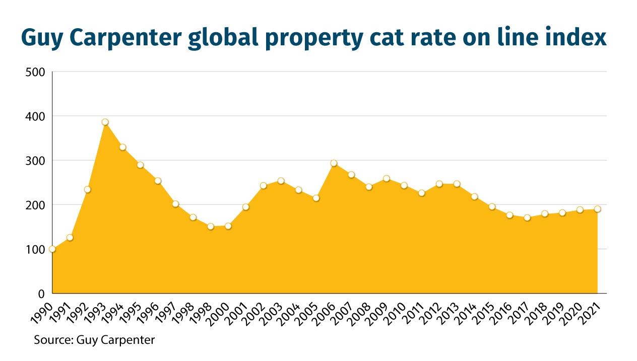 Guy Carpenter global property cat rate on line index