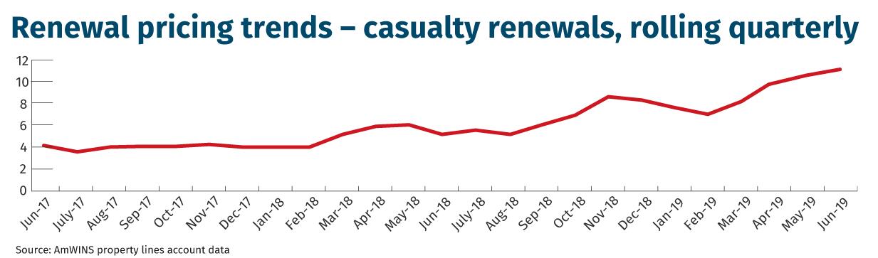Renewal pricing trends – casualty renewal, rolling quarterly