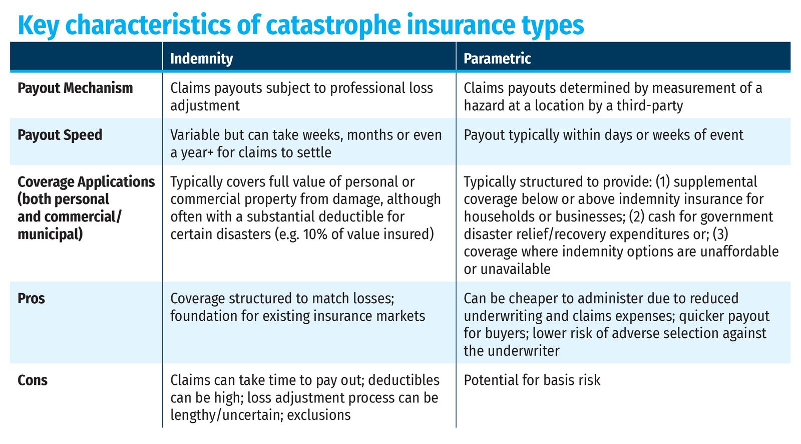 Key characteristics of catastrophe insurance types