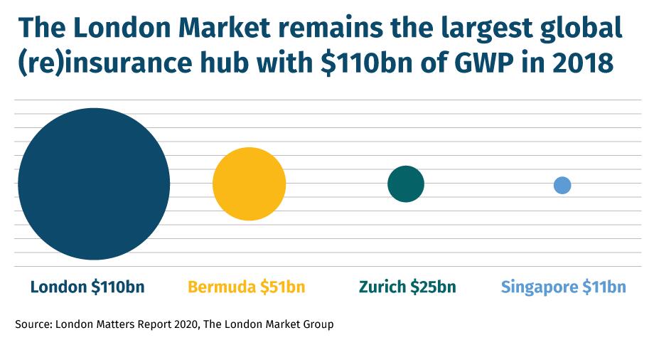 The London Market remains the largest global (re)insurance hub with $110bn of GWP in 2018