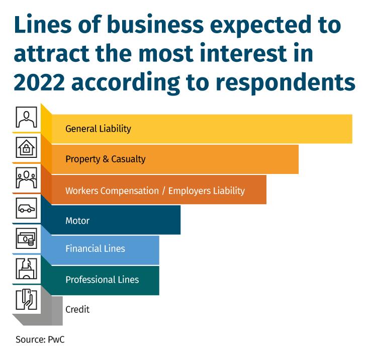 Lines-of-business-expected-to-attract-the-most-interest-in-2022-according-to respondents