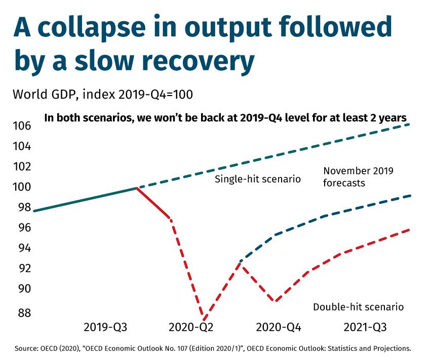 A collapse in output followed by a slow recovery