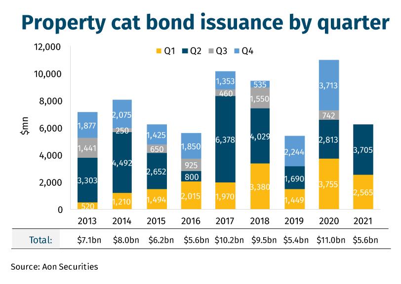 Property cat bond issuance by quarter