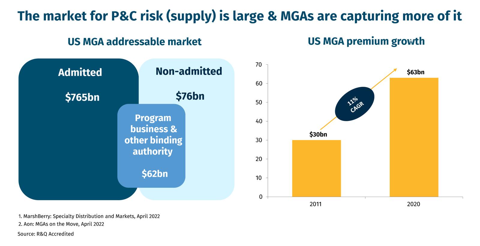 The market for P&C risk (supply) is large & MGAs are capturing more of it