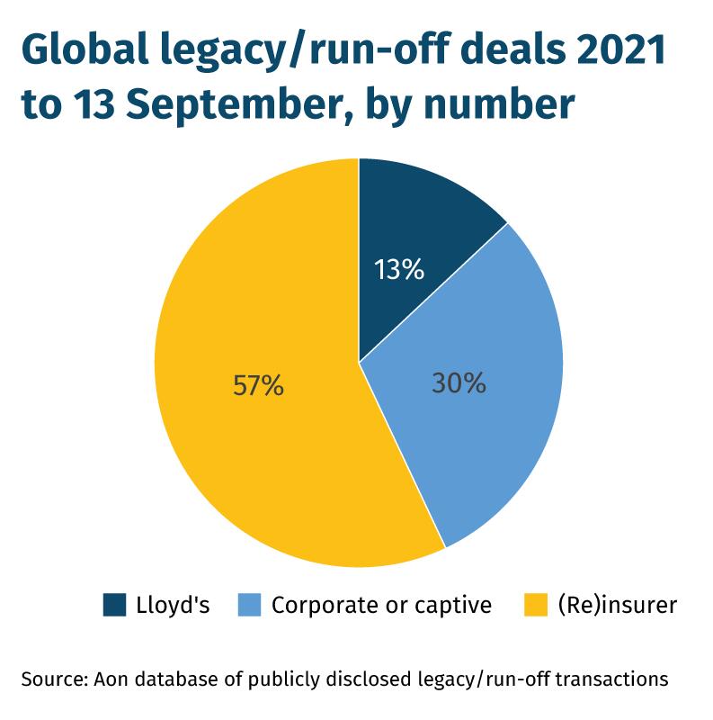 Global legacy run-off deals 2021 to 13 September, by number