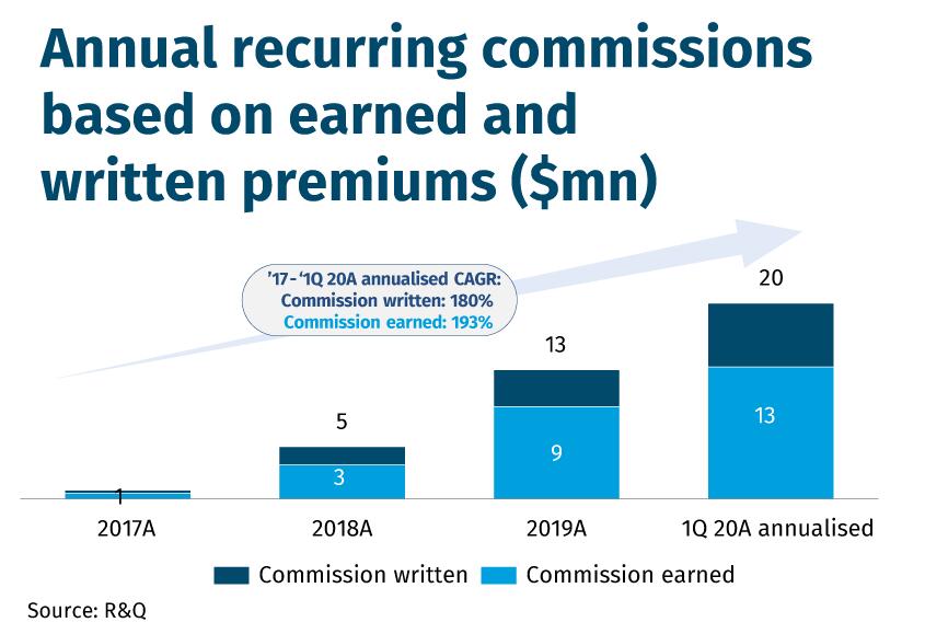 Annual recurring commissionsbased on earned andwritten premiums ($mn)