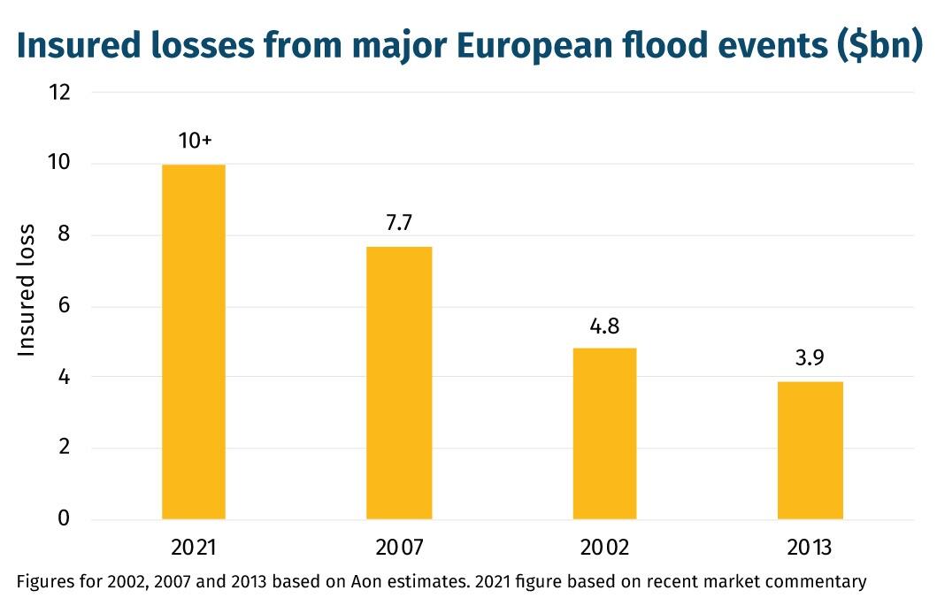 Insured-losses-from-major-European-flood-events-($bn)
