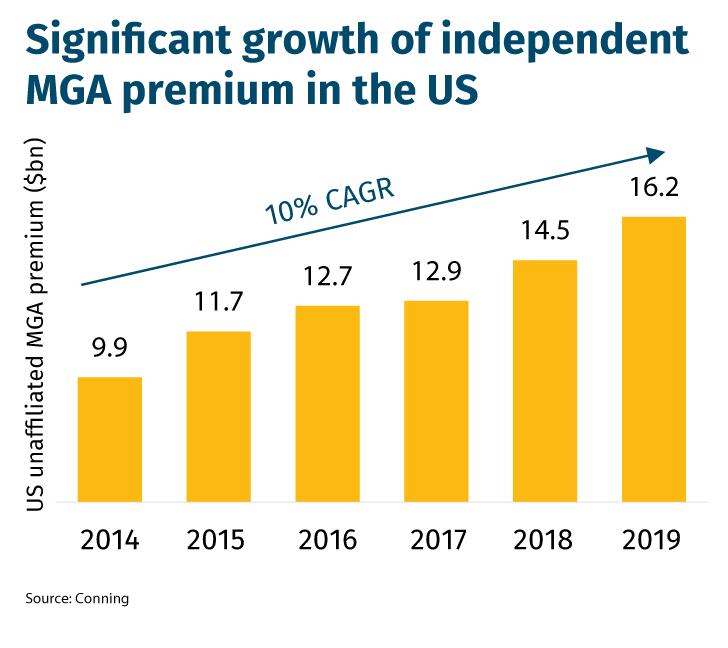 Significant growth of independent MGA premium in the US