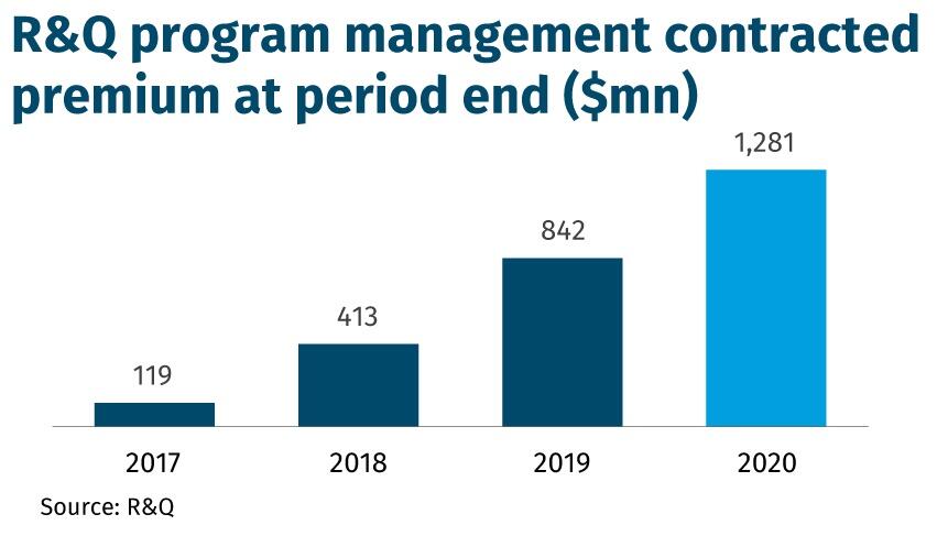 R&Q program management contracted premium at period end ($mn)