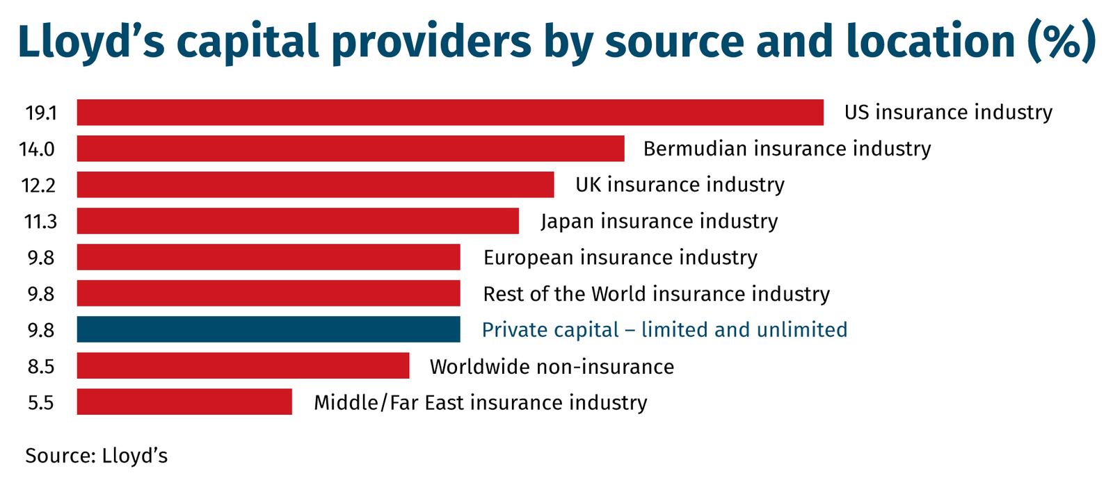 Lloyd’s-capital-providers-by-source-and-location-(%)